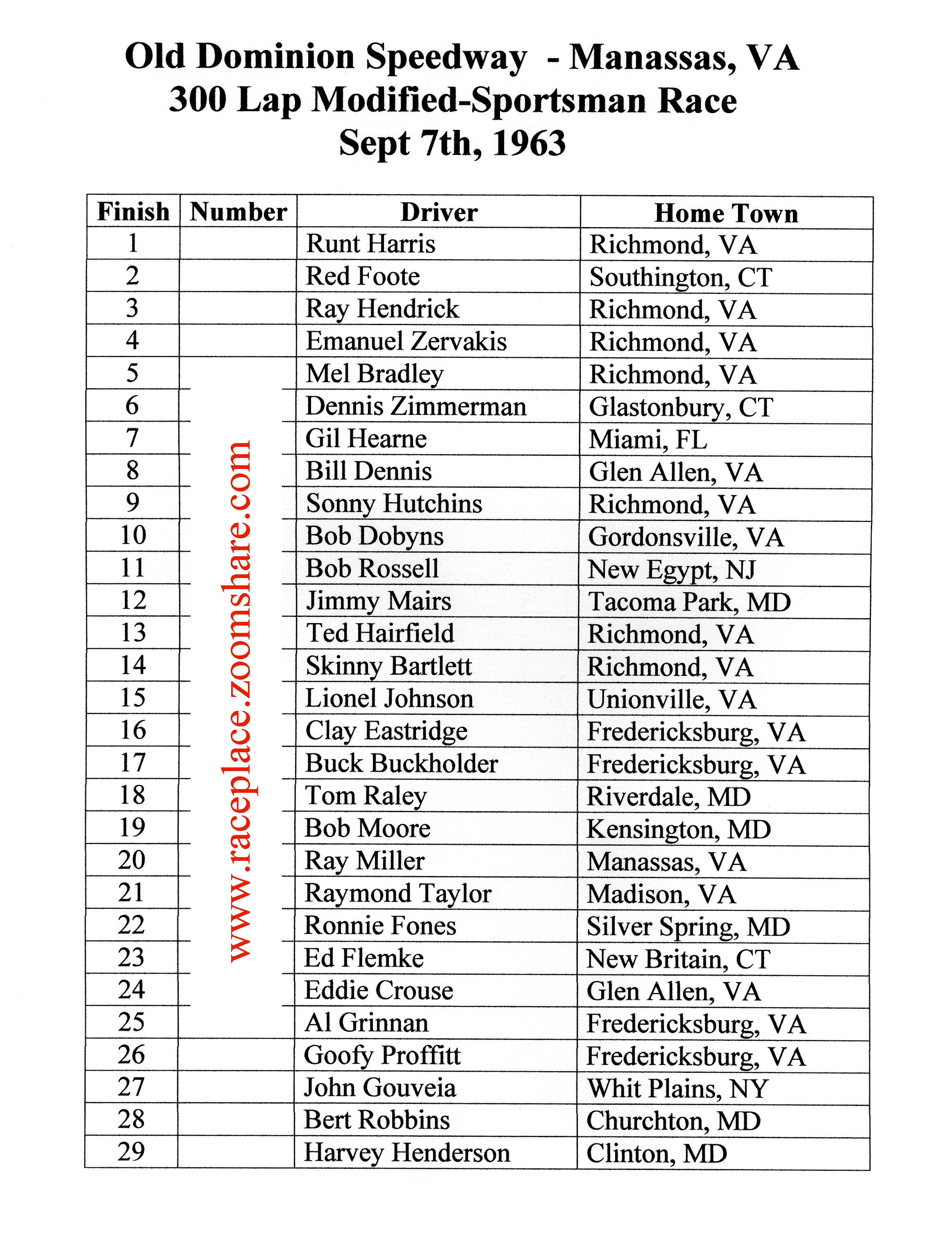 Manassas Race Results, September 7, 1963