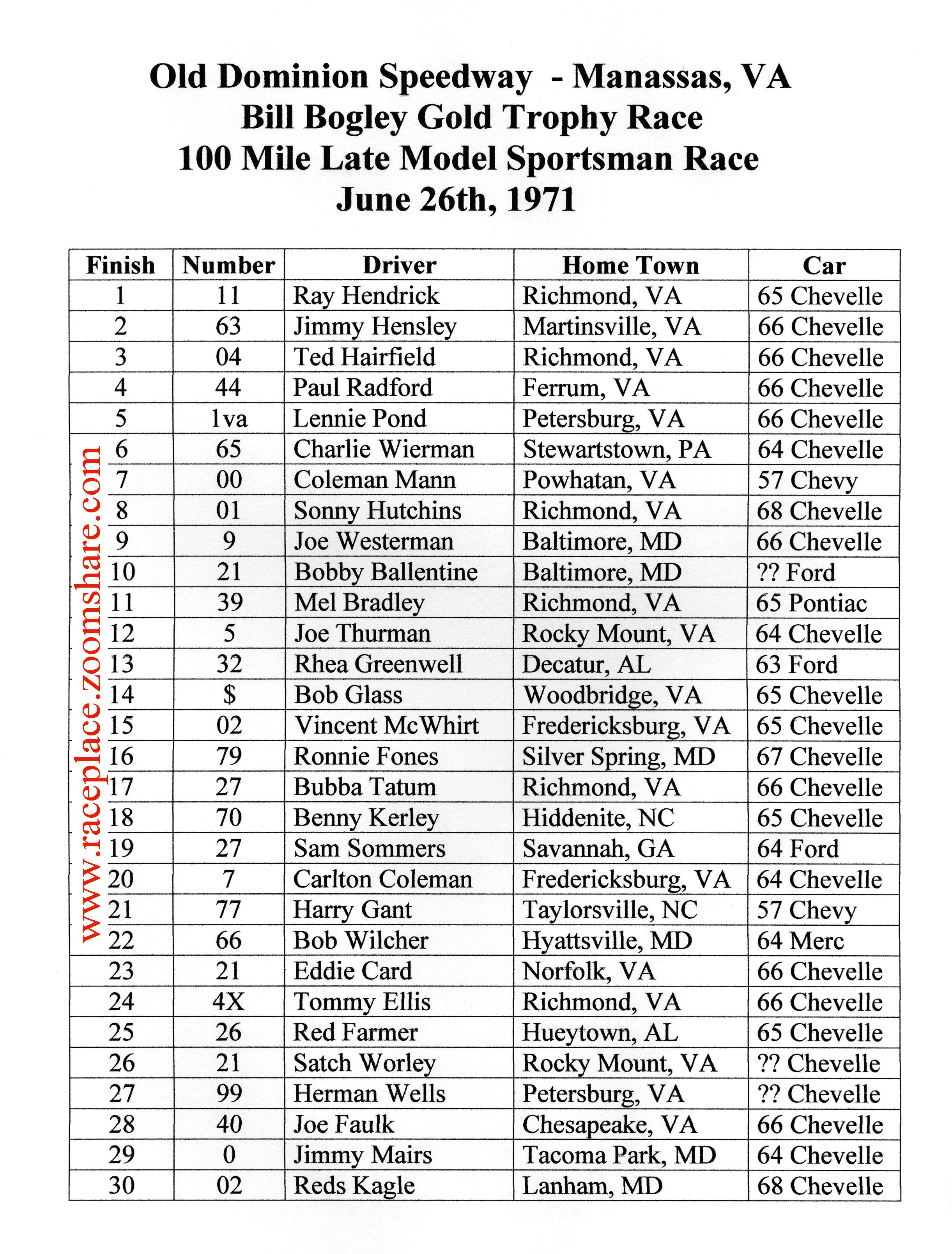 Manassas Results, Jun 26,1971
