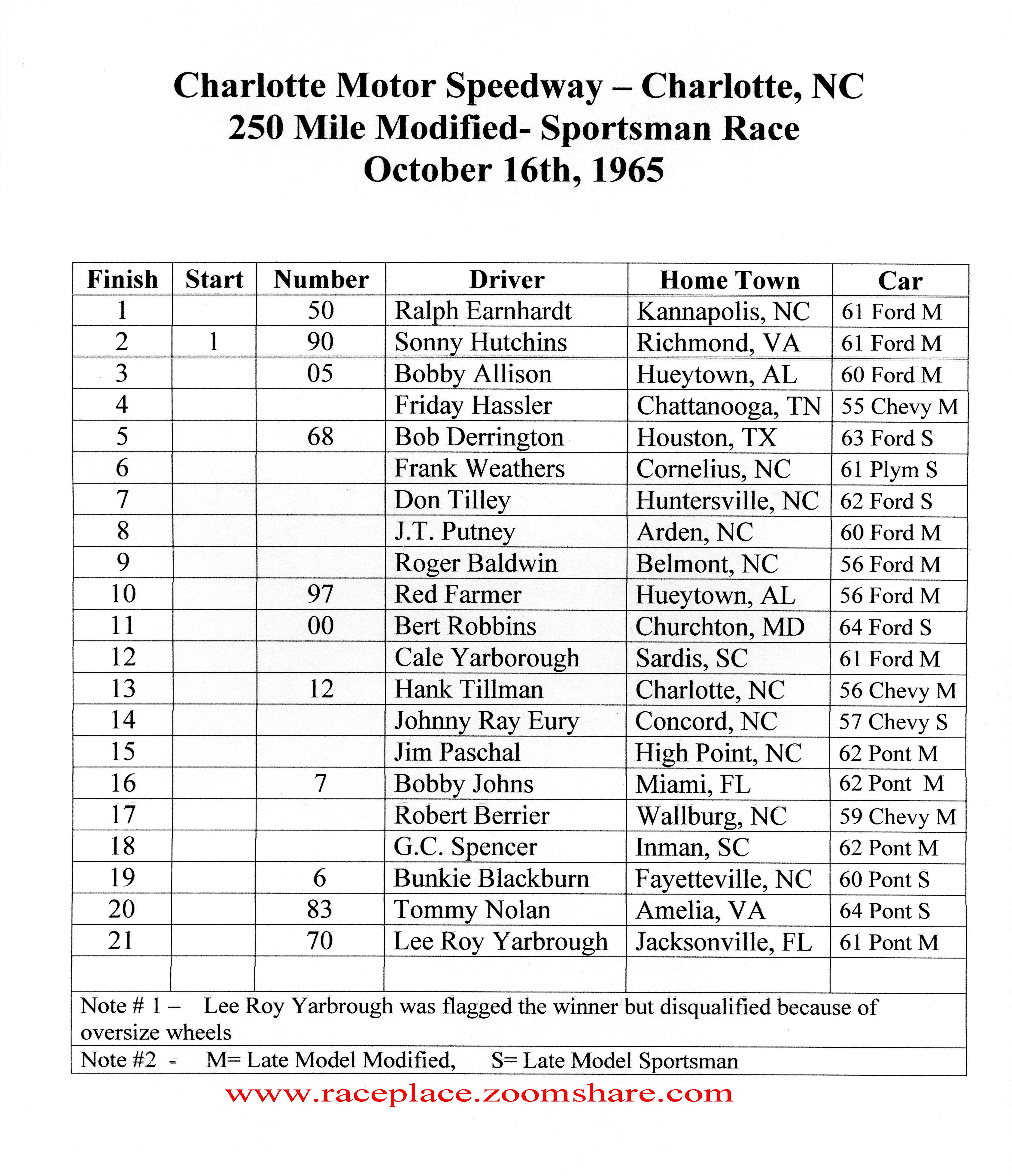 Charlotte Results M-S Oct 16,1965