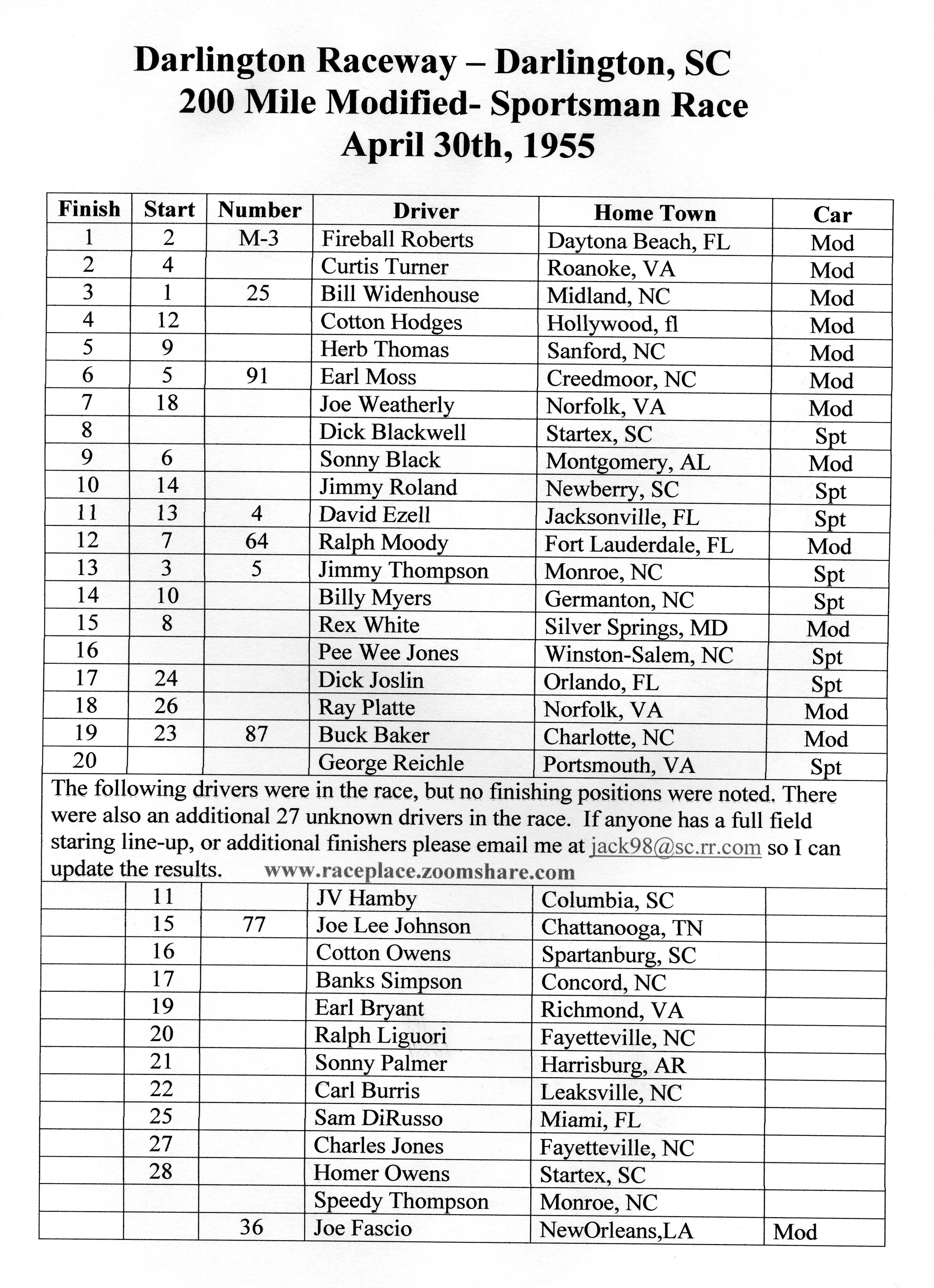 Darlington M-S Results, Apr.30,1955