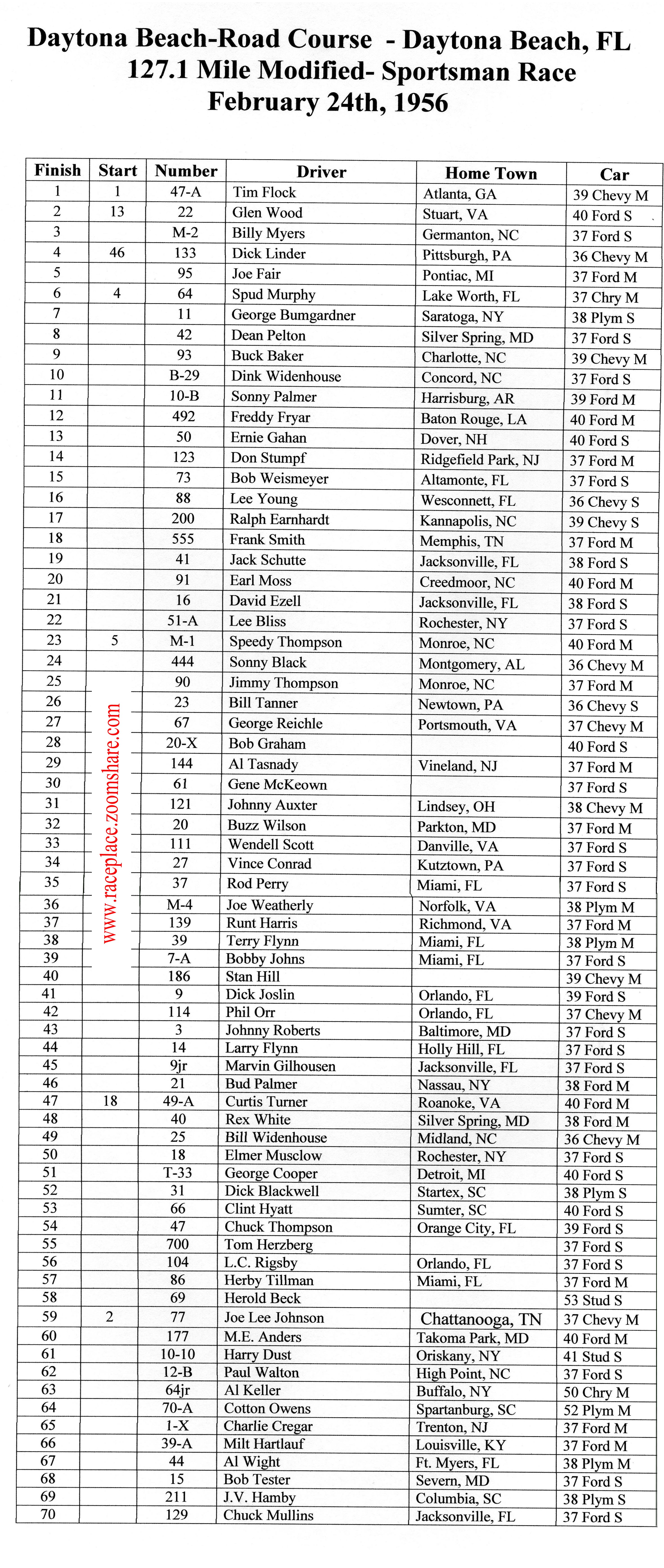Daytona Results, February 24, 1956