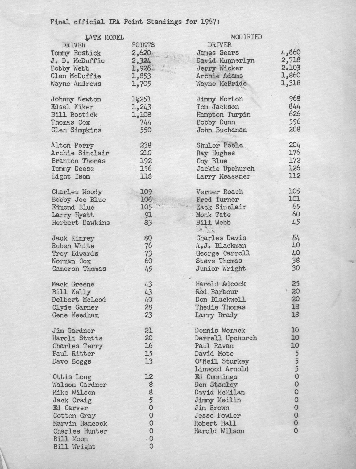1967 IRA Points Standings